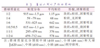 磨 球 質 量 比 分 別 按 中 球 （準10 mm）、小 球 （準6 mm）和 大 球 （準20 mm）、中球（準10 mm）、小球（準6 mm）順序排列。
