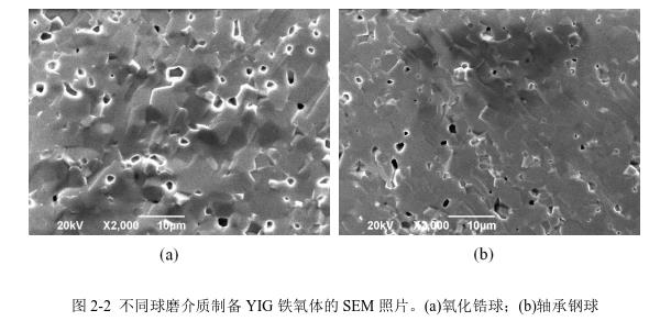 不同球磨介質(zhì)制備YIG 鐵氧體的SEM 照片。(a)氧化鋯球；(b)軸承鋼球 
