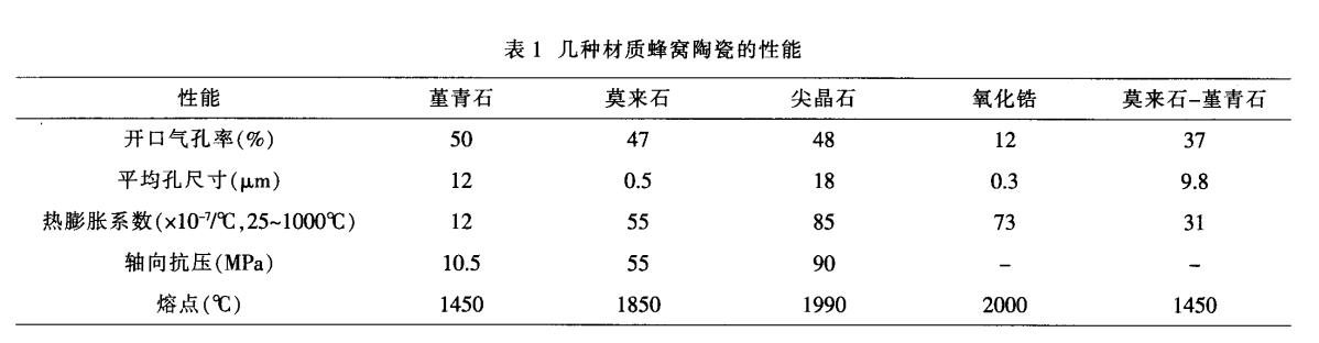 堇青石，莫來(lái)石，氧化鋯蜂窩陶瓷對(duì)比