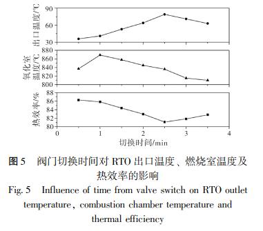 閥門切換時間對 RTO 出口溫度、 燃燒室溫度及 熱效率的影響