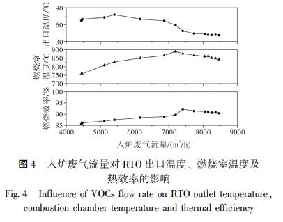 入爐廢氣流量對 RTO 出口溫度、 燃燒室溫度及 熱效率的影響