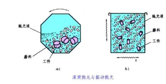 滾筒拋光、振動拋光